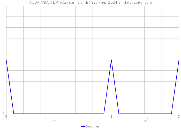 AUDA ASIA II L.P. (Cayman Islands) Searches 2024 