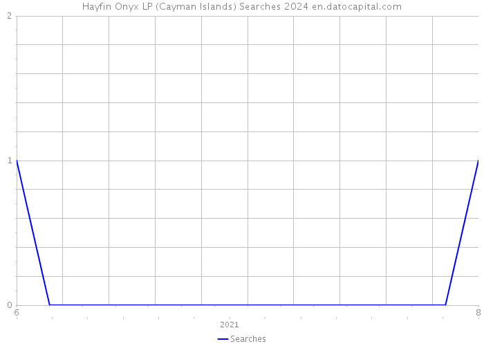Hayfin Onyx LP (Cayman Islands) Searches 2024 