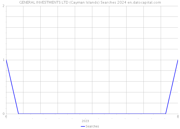 GENERAL INVESTMENTS LTD (Cayman Islands) Searches 2024 