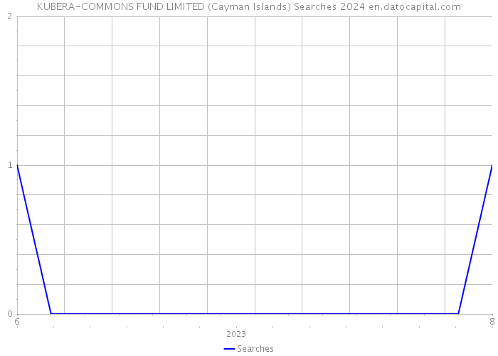 KUBERA-COMMONS FUND LIMITED (Cayman Islands) Searches 2024 