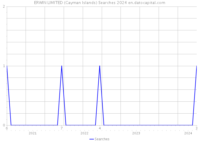ERWIN LIMITED (Cayman Islands) Searches 2024 