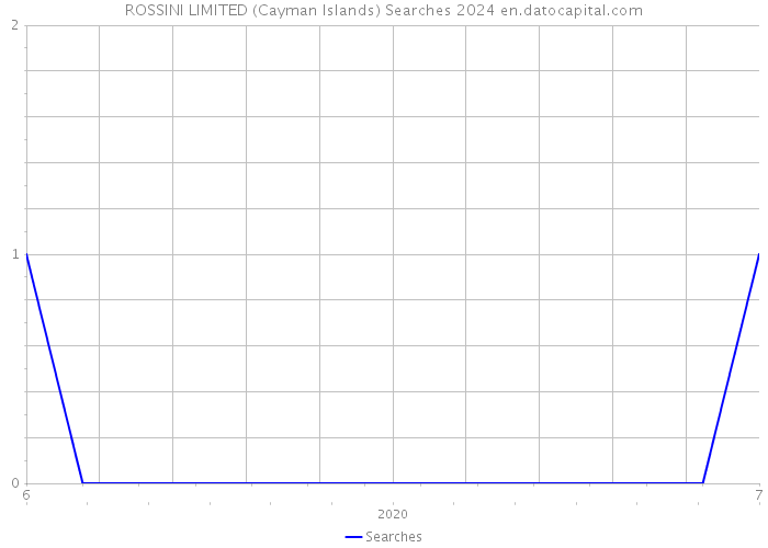 ROSSINI LIMITED (Cayman Islands) Searches 2024 
