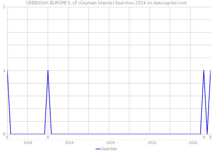 GREENOAK EUROPE II, LP (Cayman Islands) Searches 2024 
