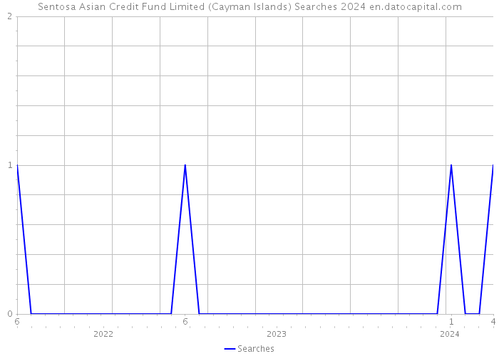 Sentosa Asian Credit Fund Limited (Cayman Islands) Searches 2024 