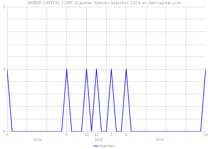 AMBER CAPITAL CORP. (Cayman Islands) Searches 2024 