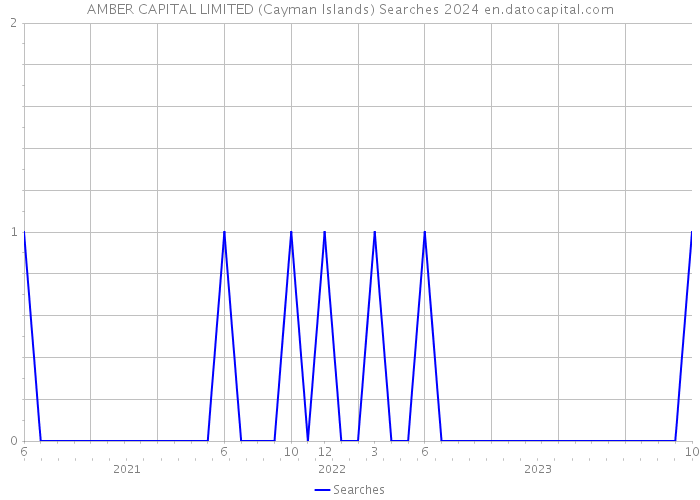 AMBER CAPITAL LIMITED (Cayman Islands) Searches 2024 