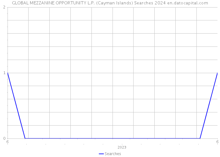 GLOBAL MEZZANINE OPPORTUNITY L.P. (Cayman Islands) Searches 2024 
