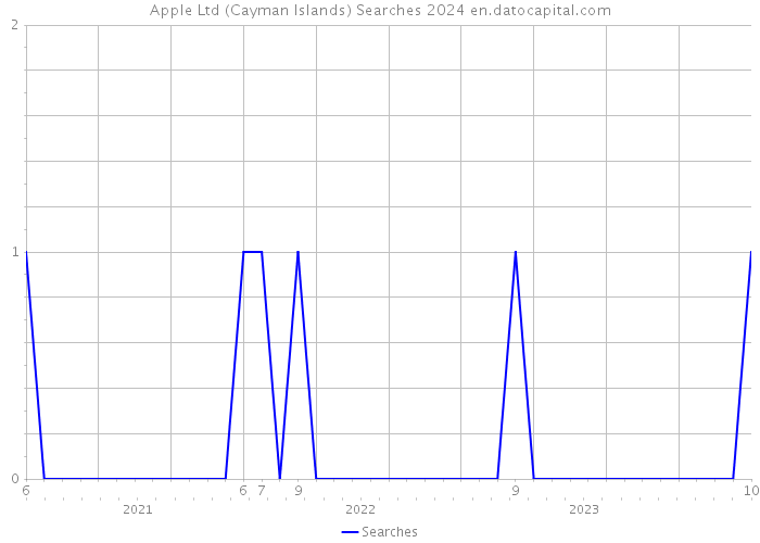 Apple Ltd (Cayman Islands) Searches 2024 