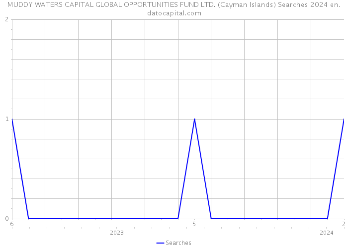 MUDDY WATERS CAPITAL GLOBAL OPPORTUNITIES FUND LTD. (Cayman Islands) Searches 2024 
