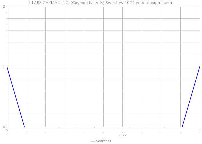 L LABS CAYMAN INC. (Cayman Islands) Searches 2024 