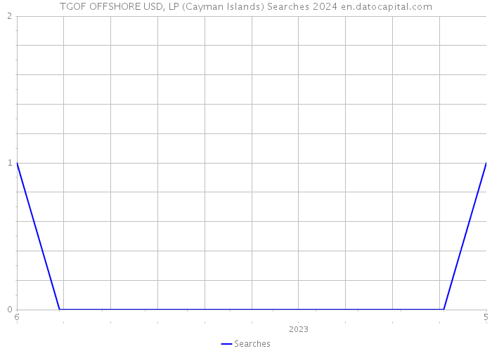 TGOF OFFSHORE USD, LP (Cayman Islands) Searches 2024 