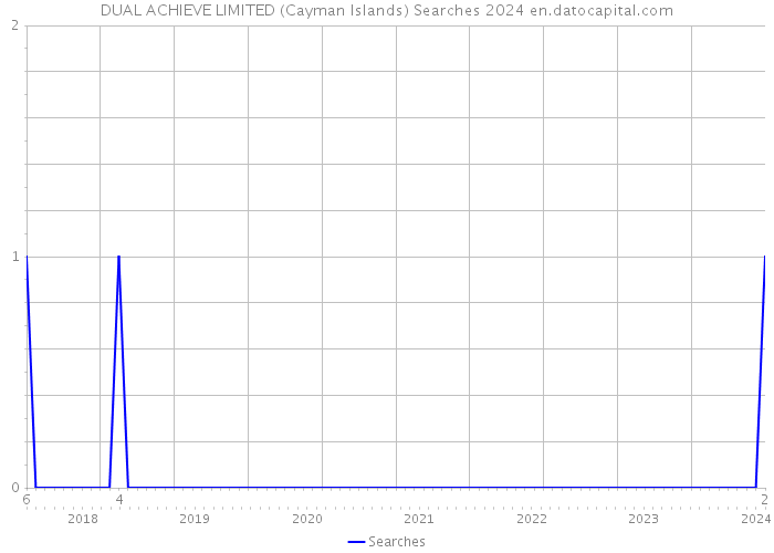 DUAL ACHIEVE LIMITED (Cayman Islands) Searches 2024 