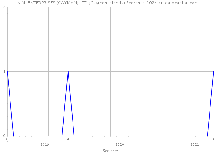 A.M. ENTERPRISES (CAYMAN) LTD (Cayman Islands) Searches 2024 