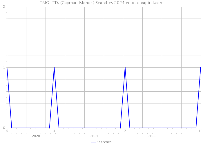TRIO LTD. (Cayman Islands) Searches 2024 