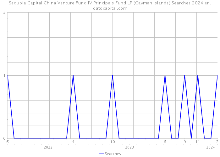 Sequoia Capital China Venture Fund IV Principals Fund LP (Cayman Islands) Searches 2024 
