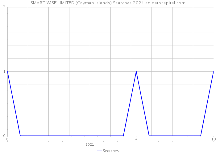 SMART WISE LIMITED (Cayman Islands) Searches 2024 