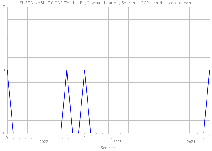 SUSTAINABILITY CAPITAL I, L.P. (Cayman Islands) Searches 2024 