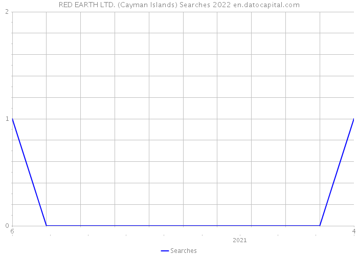 RED EARTH LTD. (Cayman Islands) Searches 2022 