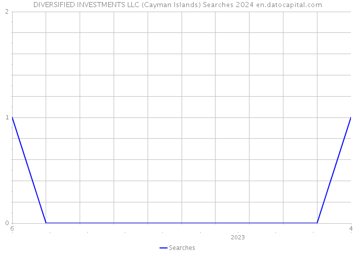 DIVERSIFIED INVESTMENTS LLC (Cayman Islands) Searches 2024 
