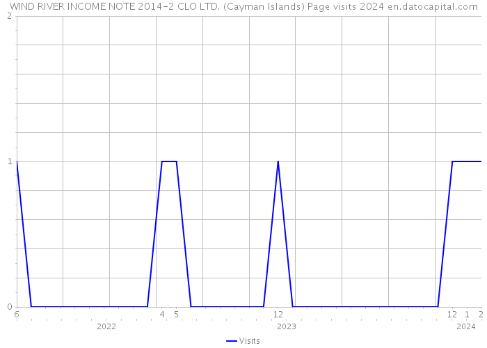 WIND RIVER INCOME NOTE 2014-2 CLO LTD. (Cayman Islands) Page visits 2024 