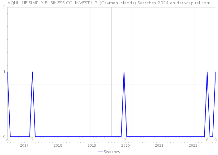 AQUILINE SIMPLY BUSINESS CO-INVEST L.P. (Cayman Islands) Searches 2024 