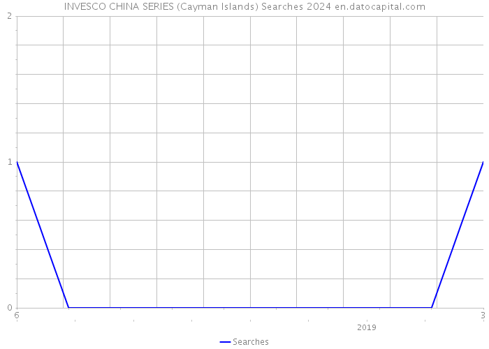 INVESCO CHINA SERIES (Cayman Islands) Searches 2024 