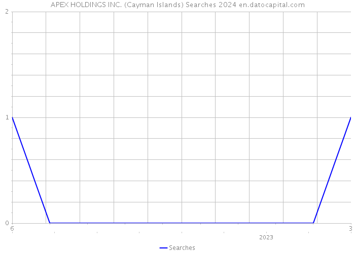 APEX HOLDINGS INC. (Cayman Islands) Searches 2024 