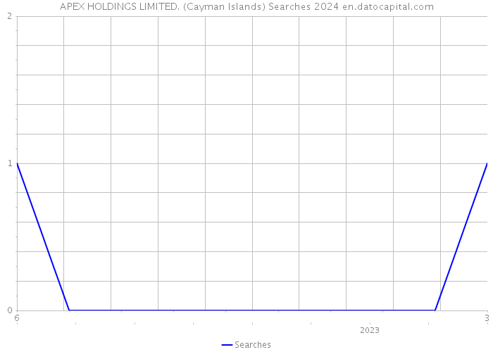 APEX HOLDINGS LIMITED. (Cayman Islands) Searches 2024 