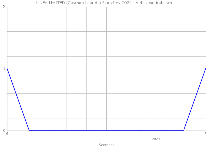 LINEA LIMITED (Cayman Islands) Searches 2024 