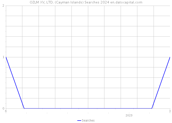OZLM XV, LTD. (Cayman Islands) Searches 2024 