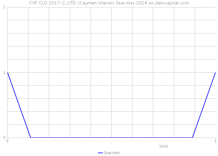 CVP CLO 2017-2, LTD. (Cayman Islands) Searches 2024 