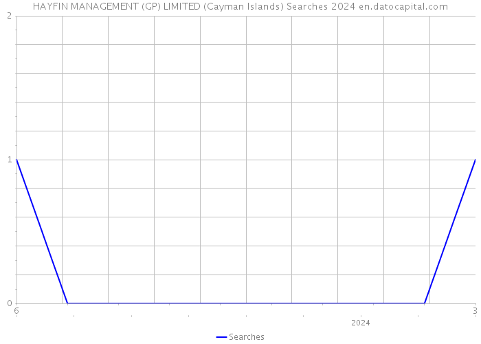 HAYFIN MANAGEMENT (GP) LIMITED (Cayman Islands) Searches 2024 