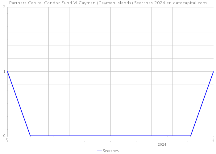 Partners Capital Condor Fund VI Cayman (Cayman Islands) Searches 2024 