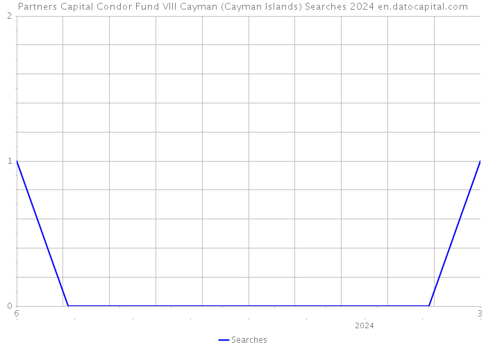 Partners Capital Condor Fund VIII Cayman (Cayman Islands) Searches 2024 