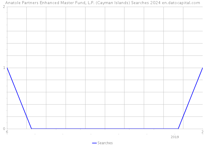 Anatole Partners Enhanced Master Fund, L.P. (Cayman Islands) Searches 2024 