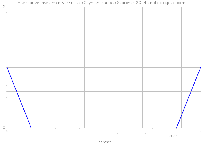 Alternative Investments Inst. Ltd (Cayman Islands) Searches 2024 