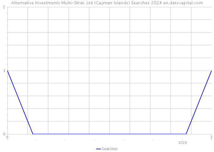 Alternative Investments Multi-Strat. Ltd (Cayman Islands) Searches 2024 