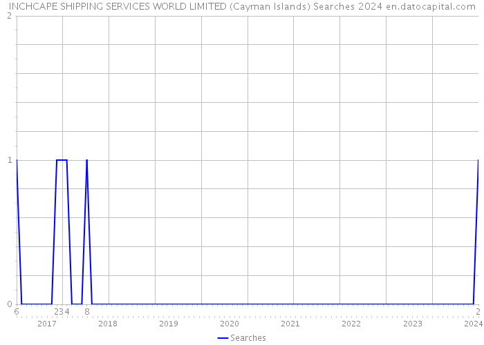 INCHCAPE SHIPPING SERVICES WORLD LIMITED (Cayman Islands) Searches 2024 