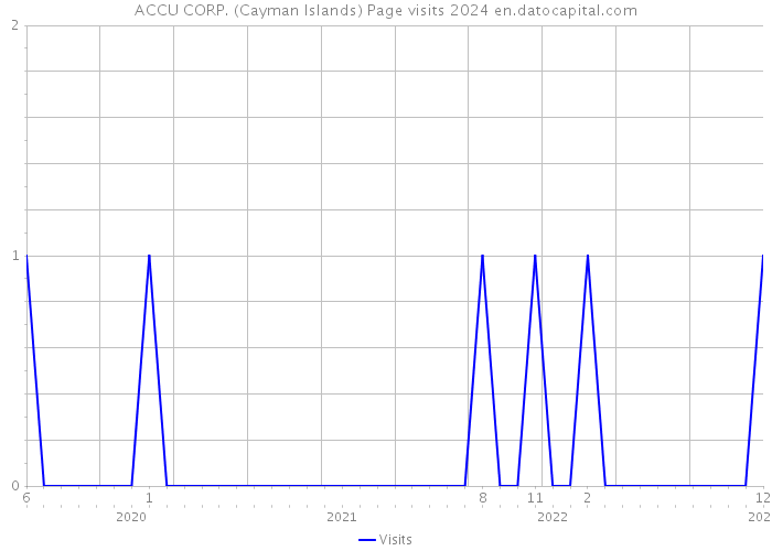ACCU CORP. (Cayman Islands) Page visits 2024 