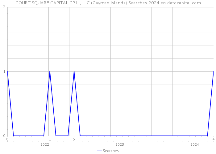 COURT SQUARE CAPITAL GP III, LLC (Cayman Islands) Searches 2024 