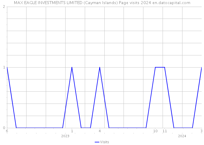 MAX EAGLE INVESTMENTS LIMITED (Cayman Islands) Page visits 2024 