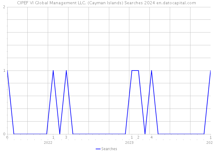 CIPEF VI Global Management LLC. (Cayman Islands) Searches 2024 