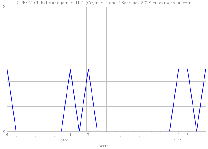 CIPEF VI Global Management LLC. (Cayman Islands) Searches 2023 