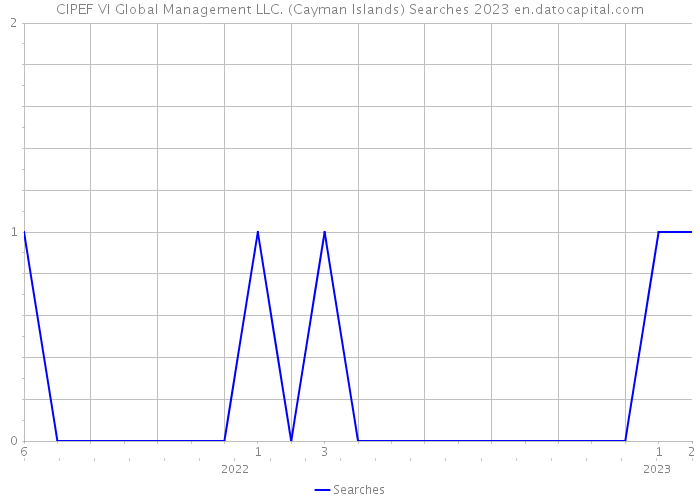 CIPEF VI Global Management LLC. (Cayman Islands) Searches 2023 