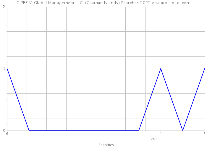 CIPEF VI Global Management LLC. (Cayman Islands) Searches 2022 