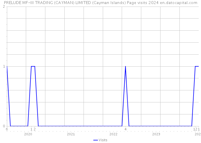 PRELUDE MF-III TRADING (CAYMAN) LIMITED (Cayman Islands) Page visits 2024 