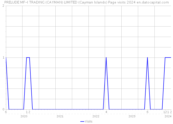 PRELUDE MF-I TRADING (CAYMAN) LIMITED (Cayman Islands) Page visits 2024 