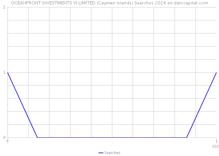 OCEANFRONT INVESTMENTS VI LIMITED (Cayman Islands) Searches 2024 