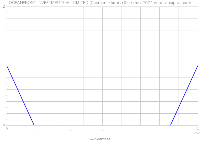 OCEANFRONT INVESTMENTS VIII LIMITED (Cayman Islands) Searches 2024 