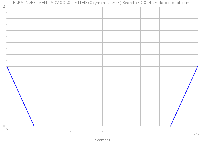 TERRA INVESTMENT ADVISORS LIMITED (Cayman Islands) Searches 2024 
